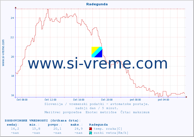 POVPREČJE :: Radegunda :: temp. zraka | vlaga | smer vetra | hitrost vetra | sunki vetra | tlak | padavine | sonce | temp. tal  5cm | temp. tal 10cm | temp. tal 20cm | temp. tal 30cm | temp. tal 50cm :: zadnji dan / 5 minut.