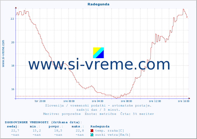 POVPREČJE :: Radegunda :: temp. zraka | vlaga | smer vetra | hitrost vetra | sunki vetra | tlak | padavine | sonce | temp. tal  5cm | temp. tal 10cm | temp. tal 20cm | temp. tal 30cm | temp. tal 50cm :: zadnji dan / 5 minut.