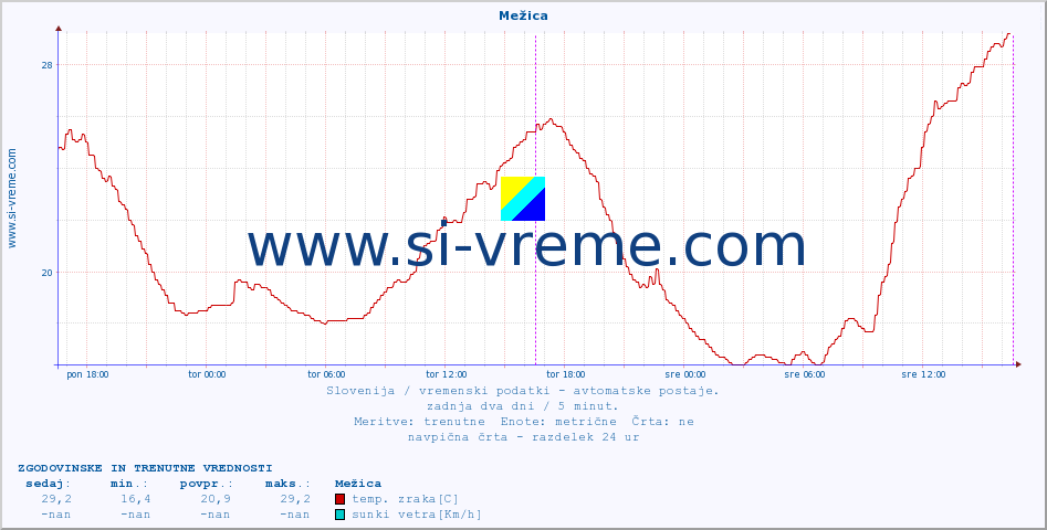 POVPREČJE :: Mežica :: temp. zraka | vlaga | smer vetra | hitrost vetra | sunki vetra | tlak | padavine | sonce | temp. tal  5cm | temp. tal 10cm | temp. tal 20cm | temp. tal 30cm | temp. tal 50cm :: zadnja dva dni / 5 minut.