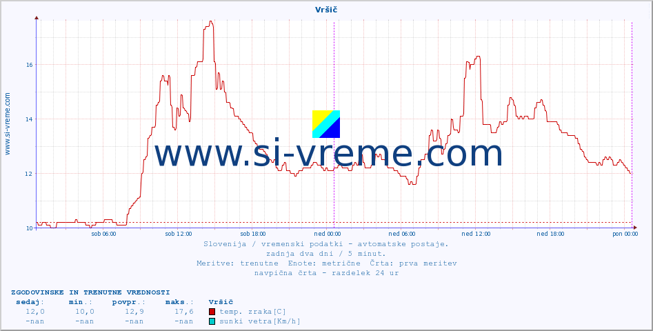 POVPREČJE :: Vršič :: temp. zraka | vlaga | smer vetra | hitrost vetra | sunki vetra | tlak | padavine | sonce | temp. tal  5cm | temp. tal 10cm | temp. tal 20cm | temp. tal 30cm | temp. tal 50cm :: zadnja dva dni / 5 minut.