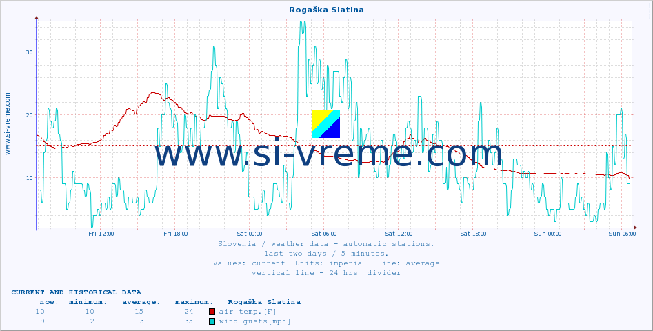  :: Rogaška Slatina :: air temp. | humi- dity | wind dir. | wind speed | wind gusts | air pressure | precipi- tation | sun strength | soil temp. 5cm / 2in | soil temp. 10cm / 4in | soil temp. 20cm / 8in | soil temp. 30cm / 12in | soil temp. 50cm / 20in :: last two days / 5 minutes.