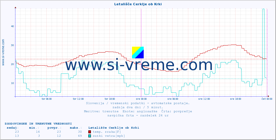 POVPREČJE :: Letališče Cerklje ob Krki :: temp. zraka | vlaga | smer vetra | hitrost vetra | sunki vetra | tlak | padavine | sonce | temp. tal  5cm | temp. tal 10cm | temp. tal 20cm | temp. tal 30cm | temp. tal 50cm :: zadnja dva dni / 5 minut.