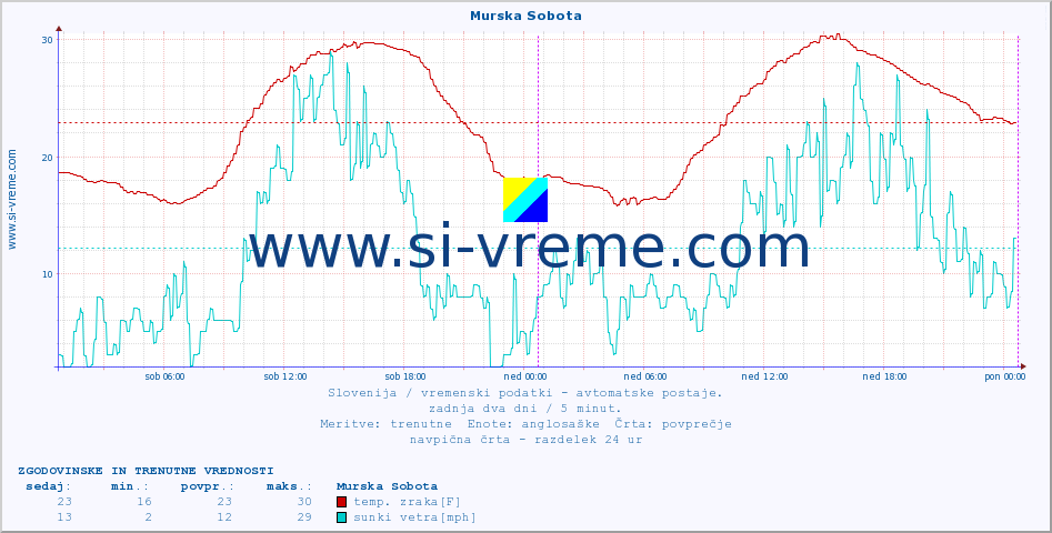 POVPREČJE :: Murska Sobota :: temp. zraka | vlaga | smer vetra | hitrost vetra | sunki vetra | tlak | padavine | sonce | temp. tal  5cm | temp. tal 10cm | temp. tal 20cm | temp. tal 30cm | temp. tal 50cm :: zadnja dva dni / 5 minut.