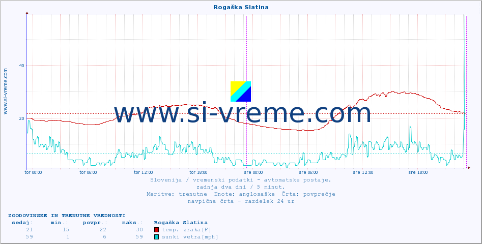 POVPREČJE :: Rogaška Slatina :: temp. zraka | vlaga | smer vetra | hitrost vetra | sunki vetra | tlak | padavine | sonce | temp. tal  5cm | temp. tal 10cm | temp. tal 20cm | temp. tal 30cm | temp. tal 50cm :: zadnja dva dni / 5 minut.