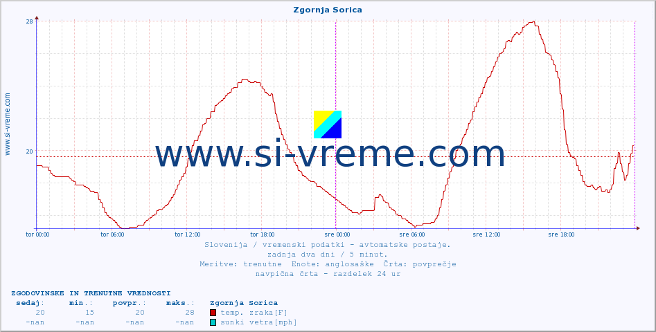 POVPREČJE :: Zgornja Sorica :: temp. zraka | vlaga | smer vetra | hitrost vetra | sunki vetra | tlak | padavine | sonce | temp. tal  5cm | temp. tal 10cm | temp. tal 20cm | temp. tal 30cm | temp. tal 50cm :: zadnja dva dni / 5 minut.