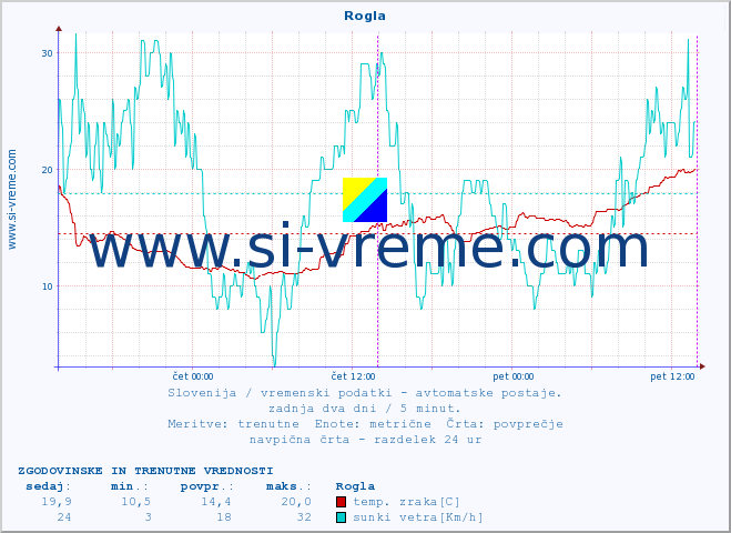 POVPREČJE :: Rogla :: temp. zraka | vlaga | smer vetra | hitrost vetra | sunki vetra | tlak | padavine | sonce | temp. tal  5cm | temp. tal 10cm | temp. tal 20cm | temp. tal 30cm | temp. tal 50cm :: zadnja dva dni / 5 minut.