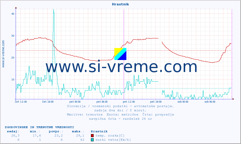 POVPREČJE :: Hrastnik :: temp. zraka | vlaga | smer vetra | hitrost vetra | sunki vetra | tlak | padavine | sonce | temp. tal  5cm | temp. tal 10cm | temp. tal 20cm | temp. tal 30cm | temp. tal 50cm :: zadnja dva dni / 5 minut.