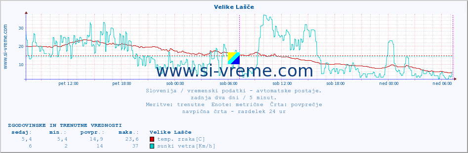 POVPREČJE :: Velike Lašče :: temp. zraka | vlaga | smer vetra | hitrost vetra | sunki vetra | tlak | padavine | sonce | temp. tal  5cm | temp. tal 10cm | temp. tal 20cm | temp. tal 30cm | temp. tal 50cm :: zadnja dva dni / 5 minut.