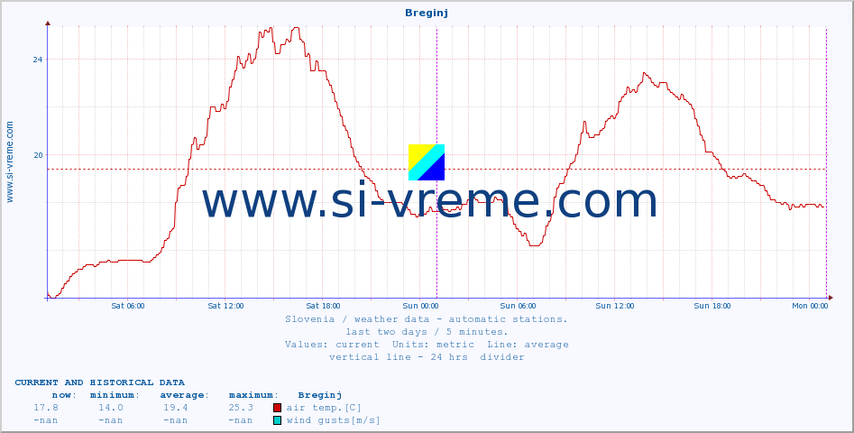  :: Breginj :: air temp. | humi- dity | wind dir. | wind speed | wind gusts | air pressure | precipi- tation | sun strength | soil temp. 5cm / 2in | soil temp. 10cm / 4in | soil temp. 20cm / 8in | soil temp. 30cm / 12in | soil temp. 50cm / 20in :: last two days / 5 minutes.