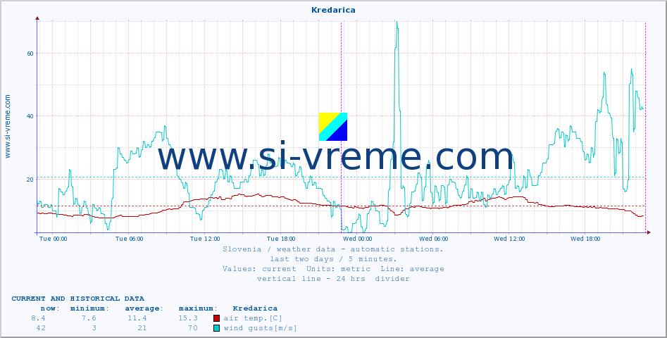  :: Kredarica :: air temp. | humi- dity | wind dir. | wind speed | wind gusts | air pressure | precipi- tation | sun strength | soil temp. 5cm / 2in | soil temp. 10cm / 4in | soil temp. 20cm / 8in | soil temp. 30cm / 12in | soil temp. 50cm / 20in :: last two days / 5 minutes.