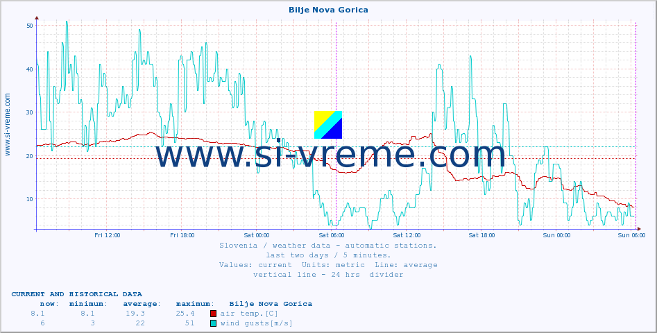  :: Bilje Nova Gorica :: air temp. | humi- dity | wind dir. | wind speed | wind gusts | air pressure | precipi- tation | sun strength | soil temp. 5cm / 2in | soil temp. 10cm / 4in | soil temp. 20cm / 8in | soil temp. 30cm / 12in | soil temp. 50cm / 20in :: last two days / 5 minutes.