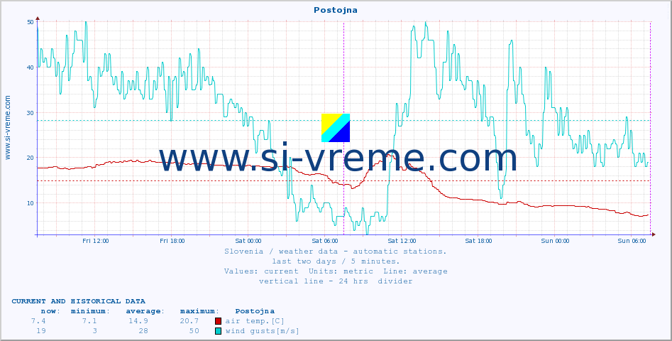  :: Postojna :: air temp. | humi- dity | wind dir. | wind speed | wind gusts | air pressure | precipi- tation | sun strength | soil temp. 5cm / 2in | soil temp. 10cm / 4in | soil temp. 20cm / 8in | soil temp. 30cm / 12in | soil temp. 50cm / 20in :: last two days / 5 minutes.