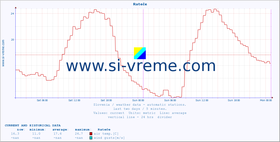  :: Rateče :: air temp. | humi- dity | wind dir. | wind speed | wind gusts | air pressure | precipi- tation | sun strength | soil temp. 5cm / 2in | soil temp. 10cm / 4in | soil temp. 20cm / 8in | soil temp. 30cm / 12in | soil temp. 50cm / 20in :: last two days / 5 minutes.