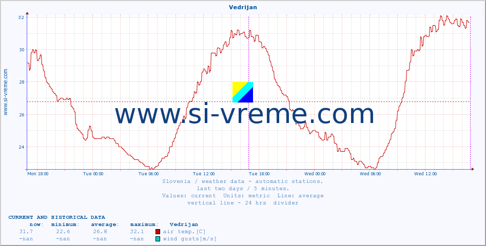  :: Vedrijan :: air temp. | humi- dity | wind dir. | wind speed | wind gusts | air pressure | precipi- tation | sun strength | soil temp. 5cm / 2in | soil temp. 10cm / 4in | soil temp. 20cm / 8in | soil temp. 30cm / 12in | soil temp. 50cm / 20in :: last two days / 5 minutes.