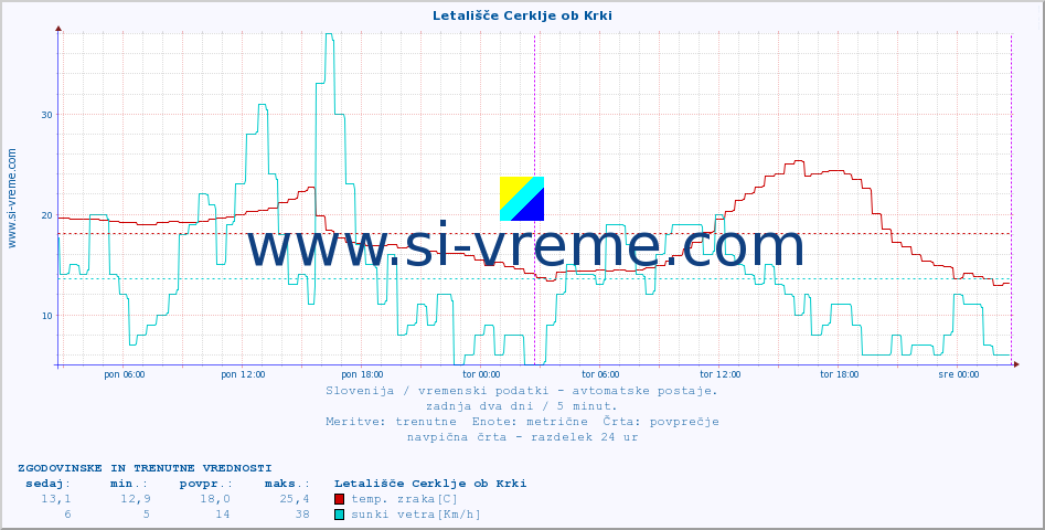 POVPREČJE :: Letališče Cerklje ob Krki :: temp. zraka | vlaga | smer vetra | hitrost vetra | sunki vetra | tlak | padavine | sonce | temp. tal  5cm | temp. tal 10cm | temp. tal 20cm | temp. tal 30cm | temp. tal 50cm :: zadnja dva dni / 5 minut.