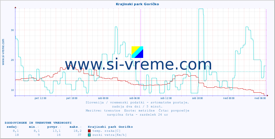 POVPREČJE :: Krajinski park Goričko :: temp. zraka | vlaga | smer vetra | hitrost vetra | sunki vetra | tlak | padavine | sonce | temp. tal  5cm | temp. tal 10cm | temp. tal 20cm | temp. tal 30cm | temp. tal 50cm :: zadnja dva dni / 5 minut.