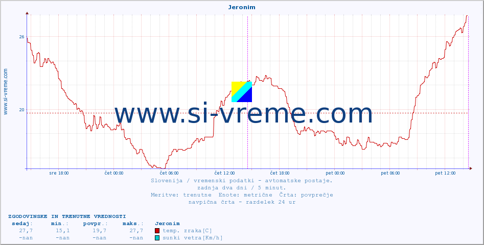 POVPREČJE :: Jeronim :: temp. zraka | vlaga | smer vetra | hitrost vetra | sunki vetra | tlak | padavine | sonce | temp. tal  5cm | temp. tal 10cm | temp. tal 20cm | temp. tal 30cm | temp. tal 50cm :: zadnja dva dni / 5 minut.