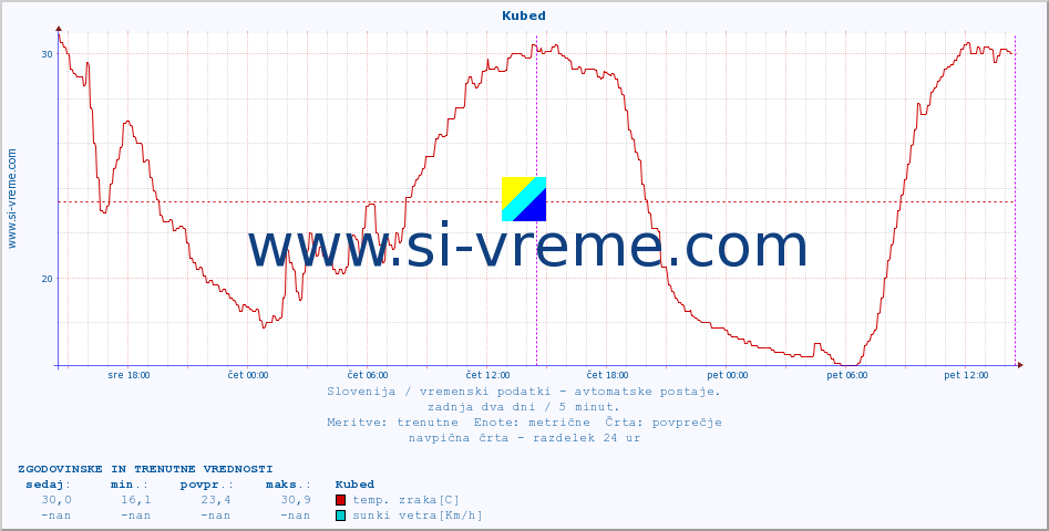 POVPREČJE :: Kubed :: temp. zraka | vlaga | smer vetra | hitrost vetra | sunki vetra | tlak | padavine | sonce | temp. tal  5cm | temp. tal 10cm | temp. tal 20cm | temp. tal 30cm | temp. tal 50cm :: zadnja dva dni / 5 minut.