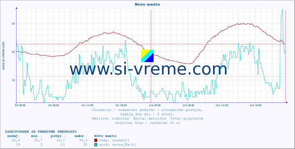 POVPREČJE :: Novo mesto :: temp. zraka | vlaga | smer vetra | hitrost vetra | sunki vetra | tlak | padavine | sonce | temp. tal  5cm | temp. tal 10cm | temp. tal 20cm | temp. tal 30cm | temp. tal 50cm :: zadnja dva dni / 5 minut.