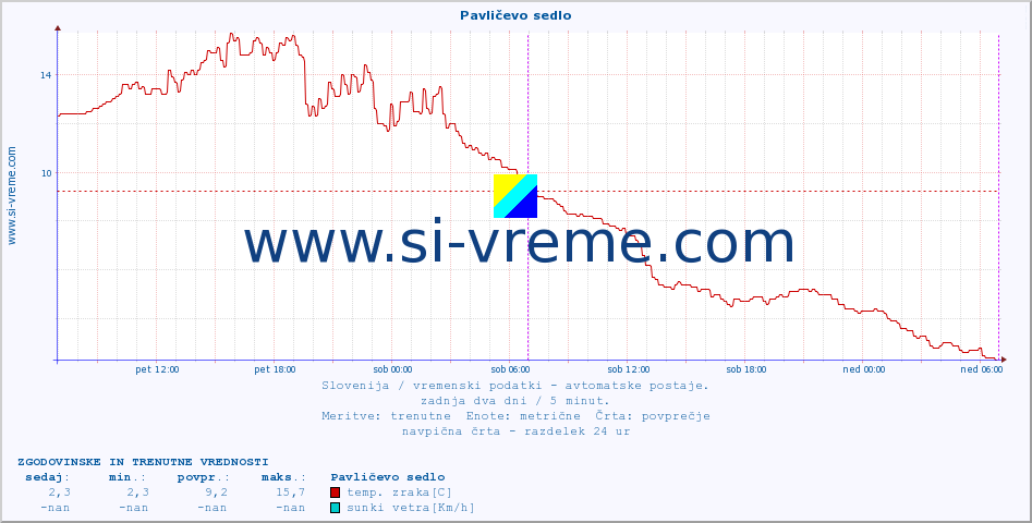 POVPREČJE :: Pavličevo sedlo :: temp. zraka | vlaga | smer vetra | hitrost vetra | sunki vetra | tlak | padavine | sonce | temp. tal  5cm | temp. tal 10cm | temp. tal 20cm | temp. tal 30cm | temp. tal 50cm :: zadnja dva dni / 5 minut.