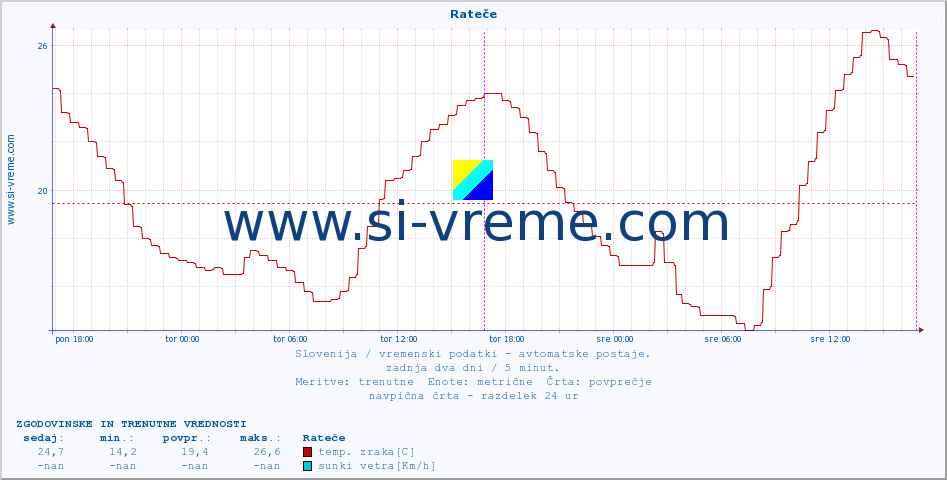 POVPREČJE :: Rateče :: temp. zraka | vlaga | smer vetra | hitrost vetra | sunki vetra | tlak | padavine | sonce | temp. tal  5cm | temp. tal 10cm | temp. tal 20cm | temp. tal 30cm | temp. tal 50cm :: zadnja dva dni / 5 minut.