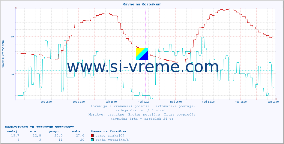 POVPREČJE :: Ravne na Koroškem :: temp. zraka | vlaga | smer vetra | hitrost vetra | sunki vetra | tlak | padavine | sonce | temp. tal  5cm | temp. tal 10cm | temp. tal 20cm | temp. tal 30cm | temp. tal 50cm :: zadnja dva dni / 5 minut.