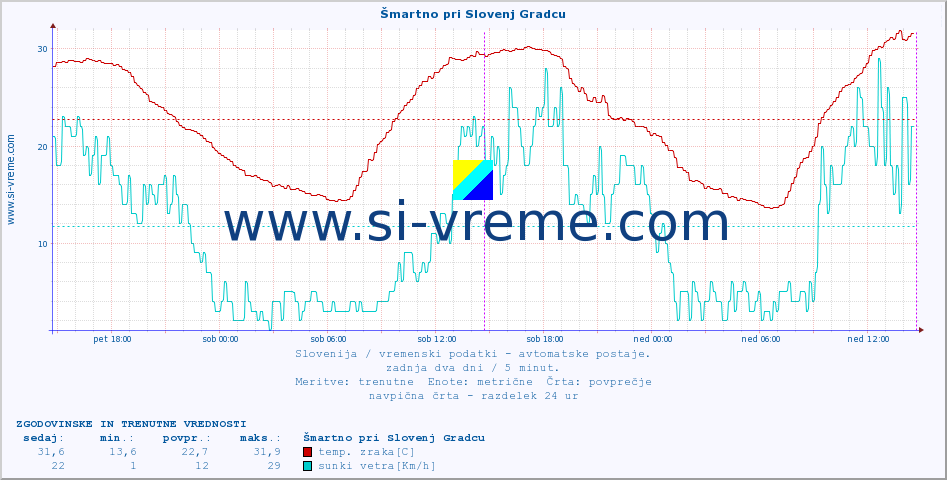 POVPREČJE :: Šmartno pri Slovenj Gradcu :: temp. zraka | vlaga | smer vetra | hitrost vetra | sunki vetra | tlak | padavine | sonce | temp. tal  5cm | temp. tal 10cm | temp. tal 20cm | temp. tal 30cm | temp. tal 50cm :: zadnja dva dni / 5 minut.