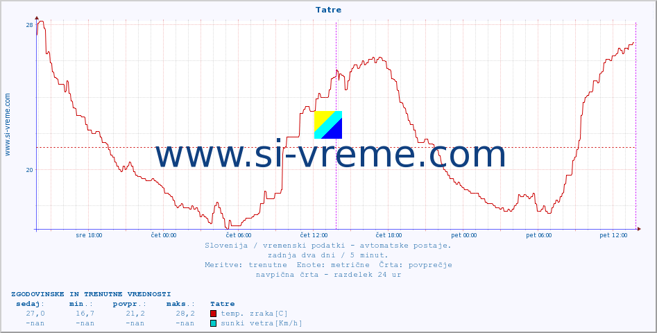 POVPREČJE :: Tatre :: temp. zraka | vlaga | smer vetra | hitrost vetra | sunki vetra | tlak | padavine | sonce | temp. tal  5cm | temp. tal 10cm | temp. tal 20cm | temp. tal 30cm | temp. tal 50cm :: zadnja dva dni / 5 minut.