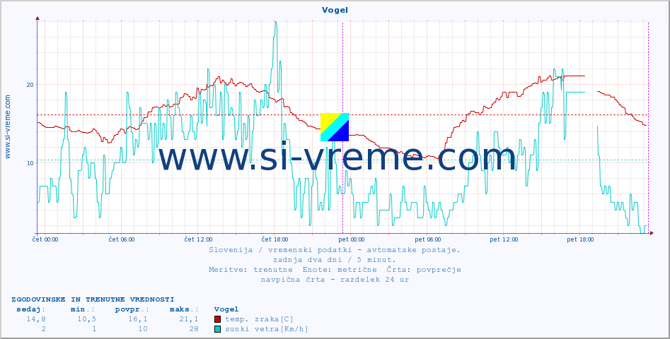 POVPREČJE :: Vogel :: temp. zraka | vlaga | smer vetra | hitrost vetra | sunki vetra | tlak | padavine | sonce | temp. tal  5cm | temp. tal 10cm | temp. tal 20cm | temp. tal 30cm | temp. tal 50cm :: zadnja dva dni / 5 minut.