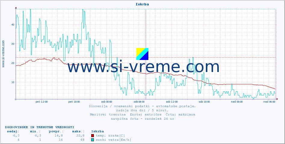 POVPREČJE :: Iskrba :: temp. zraka | vlaga | smer vetra | hitrost vetra | sunki vetra | tlak | padavine | sonce | temp. tal  5cm | temp. tal 10cm | temp. tal 20cm | temp. tal 30cm | temp. tal 50cm :: zadnja dva dni / 5 minut.