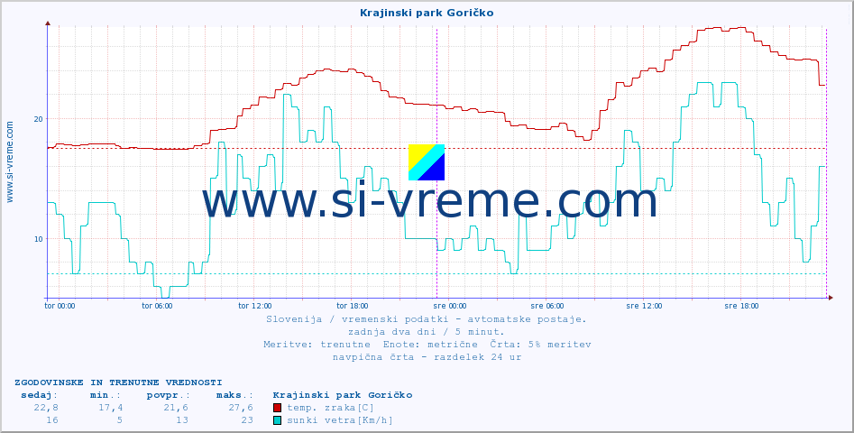 POVPREČJE :: Krajinski park Goričko :: temp. zraka | vlaga | smer vetra | hitrost vetra | sunki vetra | tlak | padavine | sonce | temp. tal  5cm | temp. tal 10cm | temp. tal 20cm | temp. tal 30cm | temp. tal 50cm :: zadnja dva dni / 5 minut.