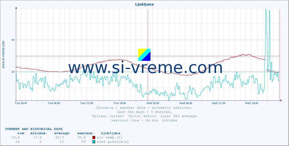  :: Ljubljana :: air temp. | humi- dity | wind dir. | wind speed | wind gusts | air pressure | precipi- tation | sun strength | soil temp. 5cm / 2in | soil temp. 10cm / 4in | soil temp. 20cm / 8in | soil temp. 30cm / 12in | soil temp. 50cm / 20in :: last two days / 5 minutes.