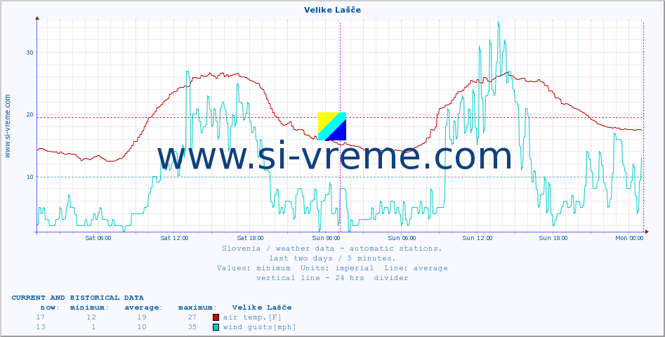  :: Velike Lašče :: air temp. | humi- dity | wind dir. | wind speed | wind gusts | air pressure | precipi- tation | sun strength | soil temp. 5cm / 2in | soil temp. 10cm / 4in | soil temp. 20cm / 8in | soil temp. 30cm / 12in | soil temp. 50cm / 20in :: last two days / 5 minutes.