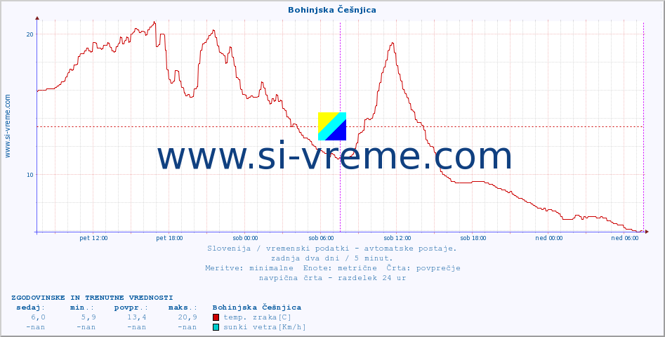 POVPREČJE :: Bohinjska Češnjica :: temp. zraka | vlaga | smer vetra | hitrost vetra | sunki vetra | tlak | padavine | sonce | temp. tal  5cm | temp. tal 10cm | temp. tal 20cm | temp. tal 30cm | temp. tal 50cm :: zadnja dva dni / 5 minut.