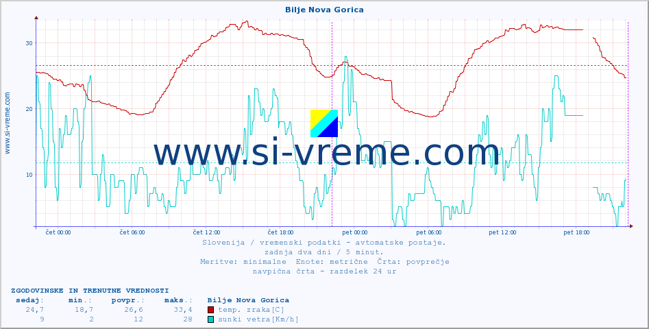 POVPREČJE :: Bilje Nova Gorica :: temp. zraka | vlaga | smer vetra | hitrost vetra | sunki vetra | tlak | padavine | sonce | temp. tal  5cm | temp. tal 10cm | temp. tal 20cm | temp. tal 30cm | temp. tal 50cm :: zadnja dva dni / 5 minut.