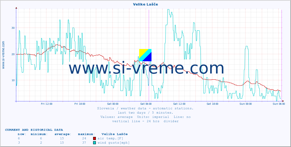  :: Velike Lašče :: air temp. | humi- dity | wind dir. | wind speed | wind gusts | air pressure | precipi- tation | sun strength | soil temp. 5cm / 2in | soil temp. 10cm / 4in | soil temp. 20cm / 8in | soil temp. 30cm / 12in | soil temp. 50cm / 20in :: last two days / 5 minutes.