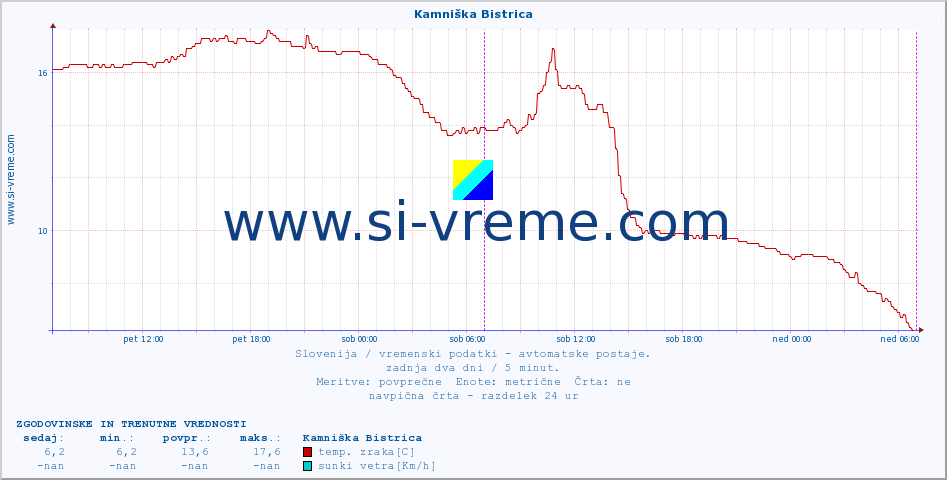 POVPREČJE :: Kamniška Bistrica :: temp. zraka | vlaga | smer vetra | hitrost vetra | sunki vetra | tlak | padavine | sonce | temp. tal  5cm | temp. tal 10cm | temp. tal 20cm | temp. tal 30cm | temp. tal 50cm :: zadnja dva dni / 5 minut.