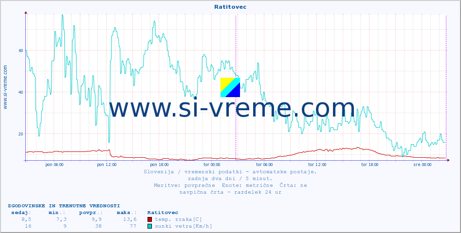 POVPREČJE :: Ratitovec :: temp. zraka | vlaga | smer vetra | hitrost vetra | sunki vetra | tlak | padavine | sonce | temp. tal  5cm | temp. tal 10cm | temp. tal 20cm | temp. tal 30cm | temp. tal 50cm :: zadnja dva dni / 5 minut.
