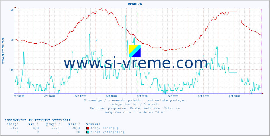 POVPREČJE :: Vrhnika :: temp. zraka | vlaga | smer vetra | hitrost vetra | sunki vetra | tlak | padavine | sonce | temp. tal  5cm | temp. tal 10cm | temp. tal 20cm | temp. tal 30cm | temp. tal 50cm :: zadnja dva dni / 5 minut.