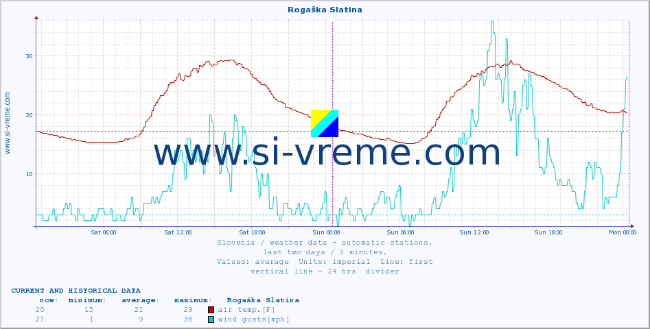  :: Rogaška Slatina :: air temp. | humi- dity | wind dir. | wind speed | wind gusts | air pressure | precipi- tation | sun strength | soil temp. 5cm / 2in | soil temp. 10cm / 4in | soil temp. 20cm / 8in | soil temp. 30cm / 12in | soil temp. 50cm / 20in :: last two days / 5 minutes.