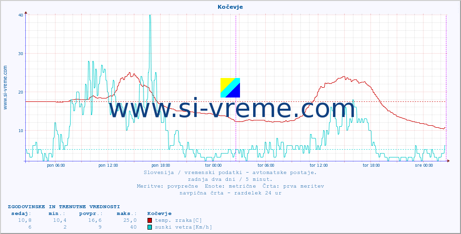 POVPREČJE :: Kočevje :: temp. zraka | vlaga | smer vetra | hitrost vetra | sunki vetra | tlak | padavine | sonce | temp. tal  5cm | temp. tal 10cm | temp. tal 20cm | temp. tal 30cm | temp. tal 50cm :: zadnja dva dni / 5 minut.