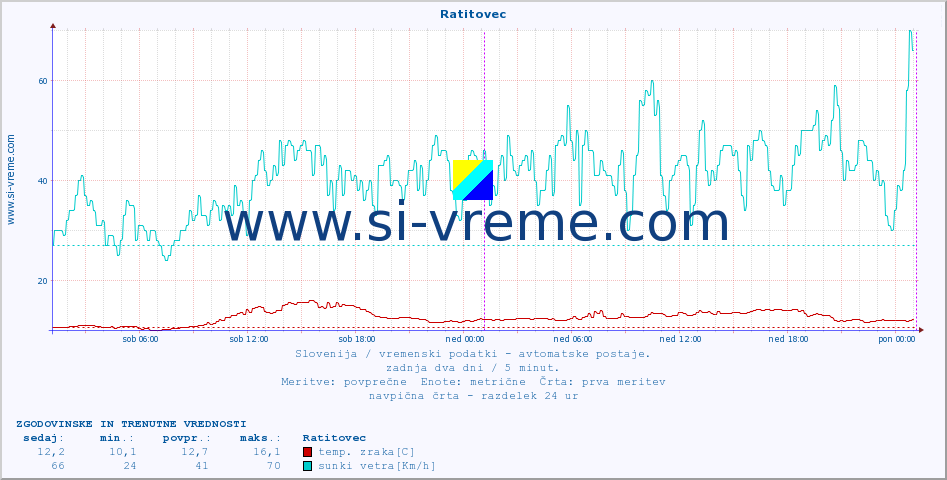 POVPREČJE :: Ratitovec :: temp. zraka | vlaga | smer vetra | hitrost vetra | sunki vetra | tlak | padavine | sonce | temp. tal  5cm | temp. tal 10cm | temp. tal 20cm | temp. tal 30cm | temp. tal 50cm :: zadnja dva dni / 5 minut.