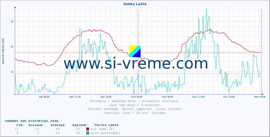  :: Velike Lašče :: air temp. | humi- dity | wind dir. | wind speed | wind gusts | air pressure | precipi- tation | sun strength | soil temp. 5cm / 2in | soil temp. 10cm / 4in | soil temp. 20cm / 8in | soil temp. 30cm / 12in | soil temp. 50cm / 20in :: last two days / 5 minutes.