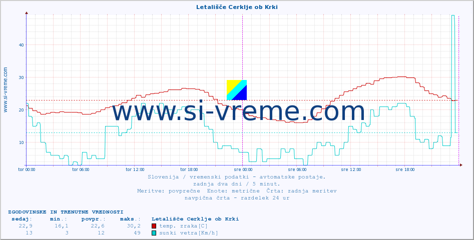 POVPREČJE :: Letališče Cerklje ob Krki :: temp. zraka | vlaga | smer vetra | hitrost vetra | sunki vetra | tlak | padavine | sonce | temp. tal  5cm | temp. tal 10cm | temp. tal 20cm | temp. tal 30cm | temp. tal 50cm :: zadnja dva dni / 5 minut.