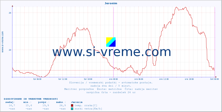 POVPREČJE :: Jeronim :: temp. zraka | vlaga | smer vetra | hitrost vetra | sunki vetra | tlak | padavine | sonce | temp. tal  5cm | temp. tal 10cm | temp. tal 20cm | temp. tal 30cm | temp. tal 50cm :: zadnja dva dni / 5 minut.