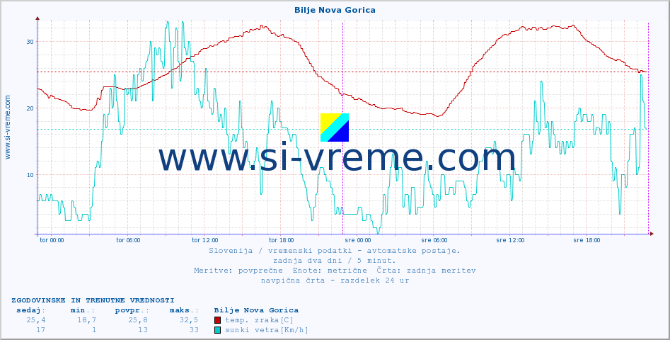 POVPREČJE :: Bilje Nova Gorica :: temp. zraka | vlaga | smer vetra | hitrost vetra | sunki vetra | tlak | padavine | sonce | temp. tal  5cm | temp. tal 10cm | temp. tal 20cm | temp. tal 30cm | temp. tal 50cm :: zadnja dva dni / 5 minut.