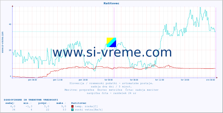 POVPREČJE :: Ratitovec :: temp. zraka | vlaga | smer vetra | hitrost vetra | sunki vetra | tlak | padavine | sonce | temp. tal  5cm | temp. tal 10cm | temp. tal 20cm | temp. tal 30cm | temp. tal 50cm :: zadnja dva dni / 5 minut.