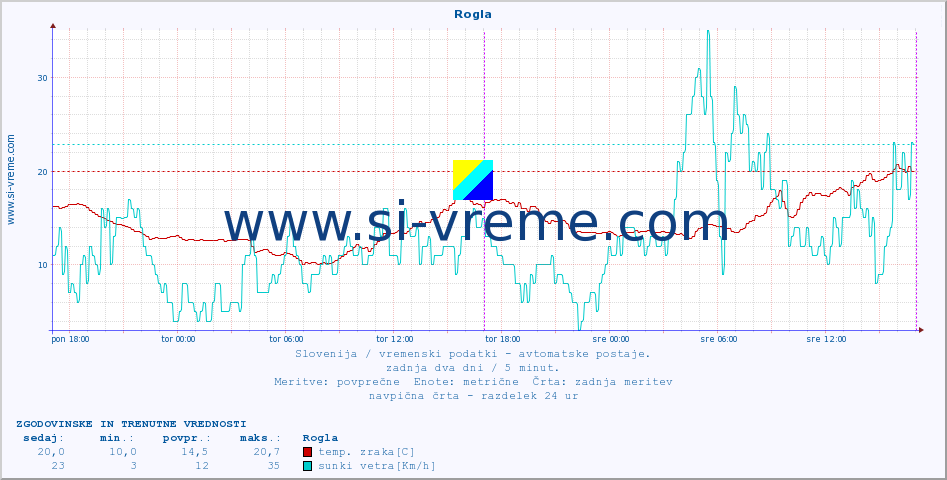 POVPREČJE :: Rogla :: temp. zraka | vlaga | smer vetra | hitrost vetra | sunki vetra | tlak | padavine | sonce | temp. tal  5cm | temp. tal 10cm | temp. tal 20cm | temp. tal 30cm | temp. tal 50cm :: zadnja dva dni / 5 minut.