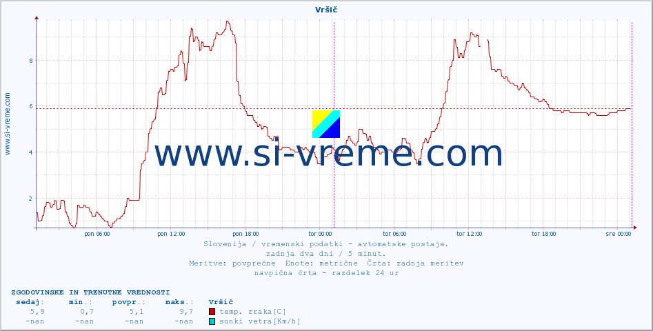 POVPREČJE :: Vršič :: temp. zraka | vlaga | smer vetra | hitrost vetra | sunki vetra | tlak | padavine | sonce | temp. tal  5cm | temp. tal 10cm | temp. tal 20cm | temp. tal 30cm | temp. tal 50cm :: zadnja dva dni / 5 minut.