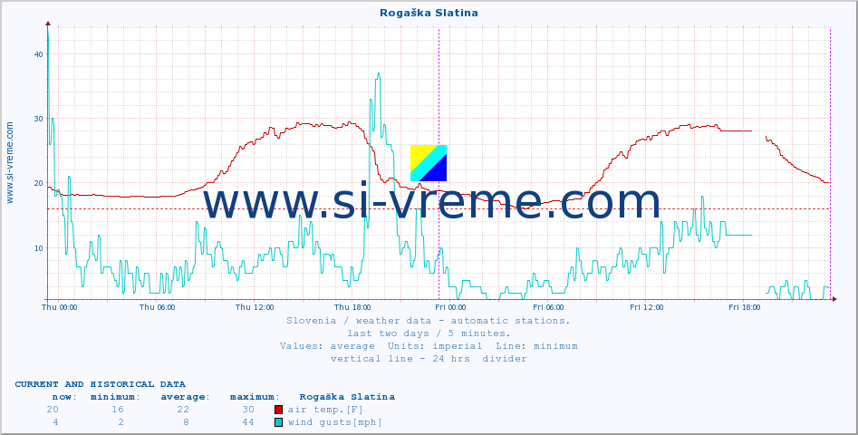  :: Rogaška Slatina :: air temp. | humi- dity | wind dir. | wind speed | wind gusts | air pressure | precipi- tation | sun strength | soil temp. 5cm / 2in | soil temp. 10cm / 4in | soil temp. 20cm / 8in | soil temp. 30cm / 12in | soil temp. 50cm / 20in :: last two days / 5 minutes.